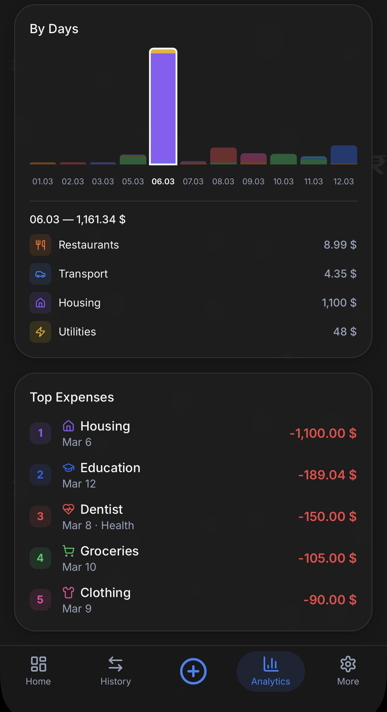 Detailed analytics