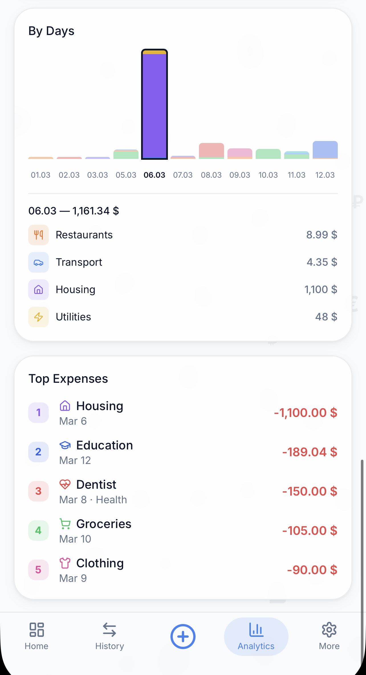 Detailed analytics